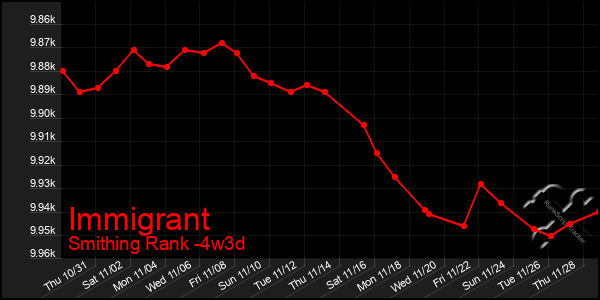 Last 31 Days Graph of Immigrant