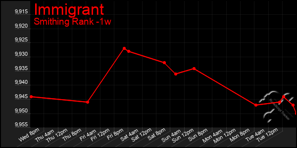 Last 7 Days Graph of Immigrant