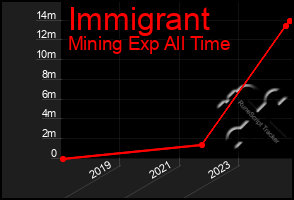 Total Graph of Immigrant