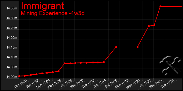 Last 31 Days Graph of Immigrant