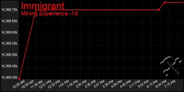 Last 24 Hours Graph of Immigrant