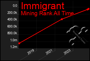 Total Graph of Immigrant