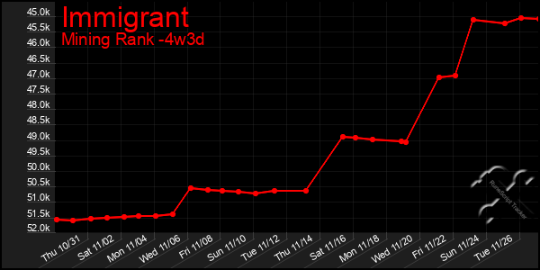 Last 31 Days Graph of Immigrant