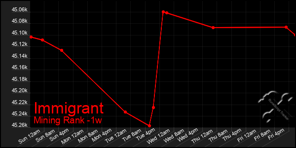 Last 7 Days Graph of Immigrant