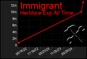 Total Graph of Immigrant