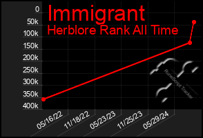 Total Graph of Immigrant