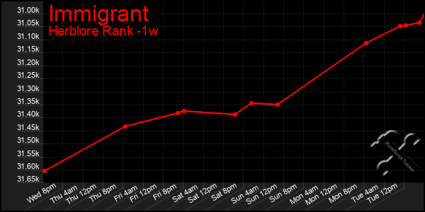 Last 7 Days Graph of Immigrant