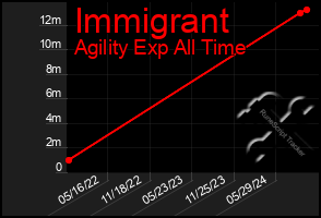 Total Graph of Immigrant