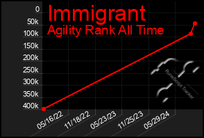 Total Graph of Immigrant