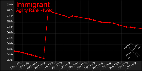 Last 31 Days Graph of Immigrant