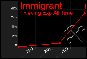 Total Graph of Immigrant