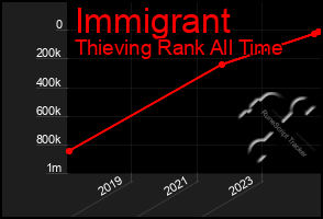 Total Graph of Immigrant