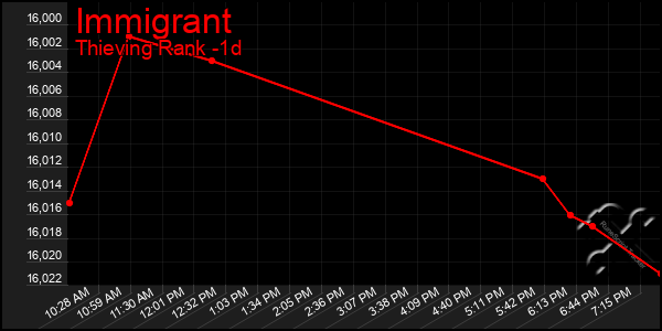 Last 24 Hours Graph of Immigrant