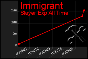 Total Graph of Immigrant