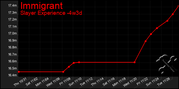 Last 31 Days Graph of Immigrant