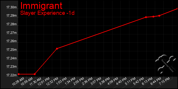 Last 24 Hours Graph of Immigrant