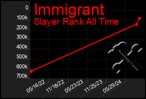 Total Graph of Immigrant