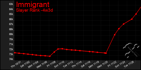 Last 31 Days Graph of Immigrant