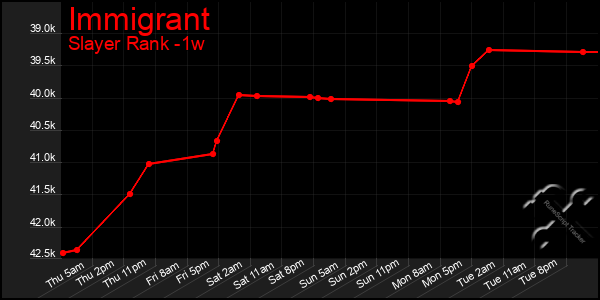 Last 7 Days Graph of Immigrant