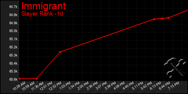 Last 24 Hours Graph of Immigrant