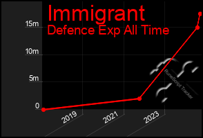 Total Graph of Immigrant