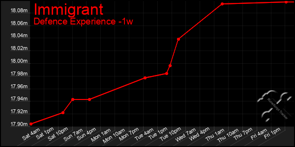 Last 7 Days Graph of Immigrant