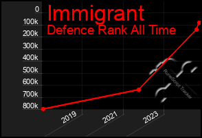 Total Graph of Immigrant