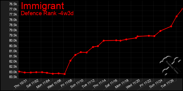 Last 31 Days Graph of Immigrant