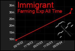 Total Graph of Immigrant