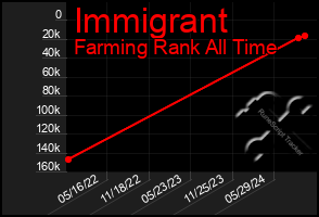 Total Graph of Immigrant