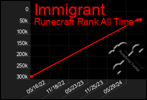 Total Graph of Immigrant