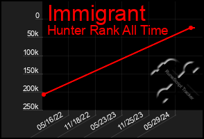 Total Graph of Immigrant