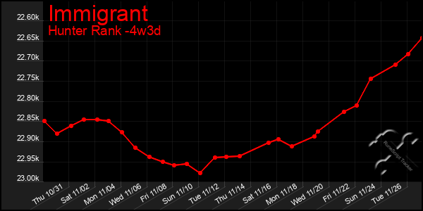 Last 31 Days Graph of Immigrant