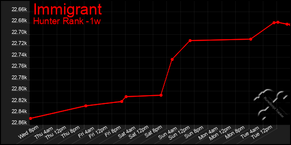 Last 7 Days Graph of Immigrant