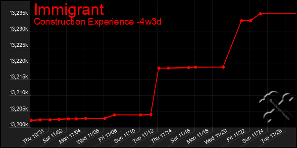 Last 31 Days Graph of Immigrant