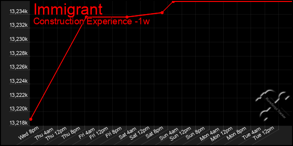 Last 7 Days Graph of Immigrant