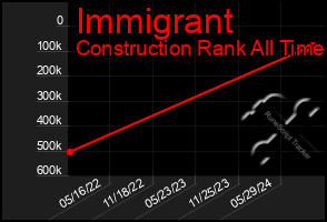 Total Graph of Immigrant