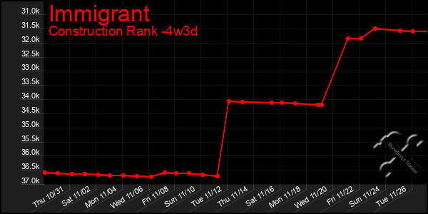 Last 31 Days Graph of Immigrant