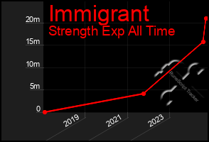 Total Graph of Immigrant