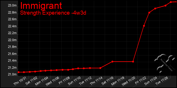 Last 31 Days Graph of Immigrant