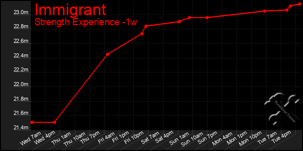 Last 7 Days Graph of Immigrant