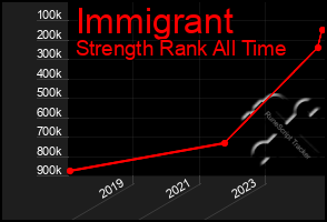 Total Graph of Immigrant