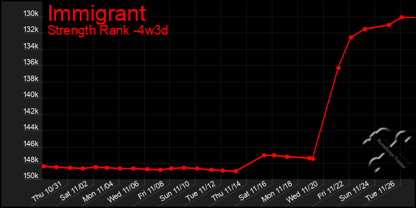 Last 31 Days Graph of Immigrant