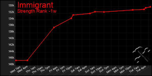 Last 7 Days Graph of Immigrant