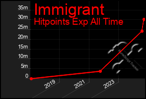 Total Graph of Immigrant