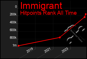 Total Graph of Immigrant