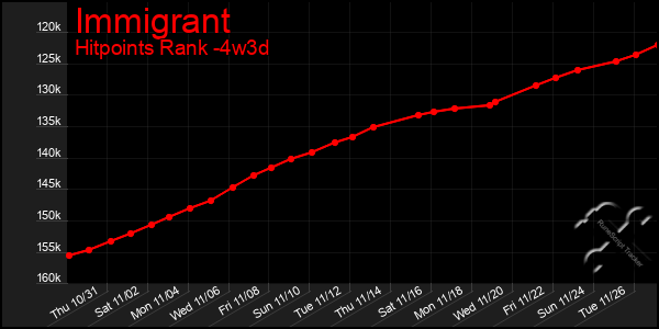 Last 31 Days Graph of Immigrant