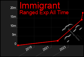 Total Graph of Immigrant