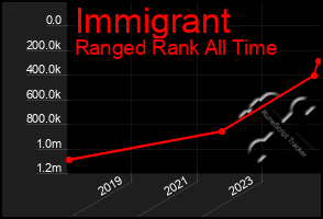 Total Graph of Immigrant