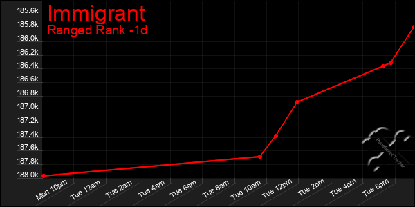 Last 24 Hours Graph of Immigrant